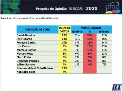 Tiradentes divulga primeira pesquisa para prefeito de Manaus Tiradentes divulga primeira pesquisa para prefeito de Manaus
