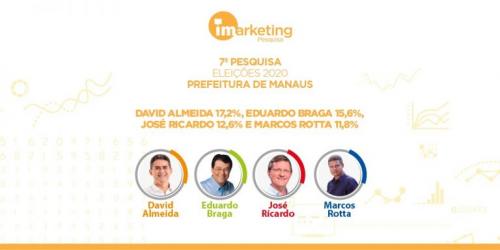 David 17,2%; Braga 15,6%; Zé Ricardo 12,6%, diz iMarketing David 17,2%; Braga 15,6%; Zé Ricardo 12,6%, diz iMarketing