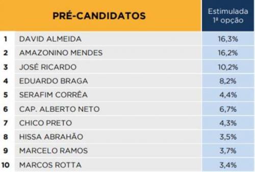 iMarketing divulga mais uma pesquisa para Prefeitura de Manaus iMarketing divulga mais uma pesquisa para Prefeitura de Manaus