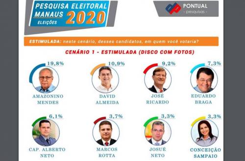 Amazonino lidera com folga; David e Zé Ricardo disputam o segundo lugar Amazonino lidera com folga; David e Zé Ricardo disputam o segundo lugar