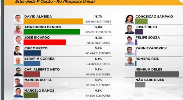 David venceria Amazonino e Zé Ricardo num segundo turno, diz Imarketing David venceria Amazonino e Zé Ricardo num segundo turno, diz Imarketing