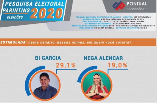 Bi Garcia lidera pesquisa em Parintins com Nega Alencar em segundo, diz Pontual Bi Garcia lidera pesquisa em Parintins com Nega Alencar em segundo, diz Pontual