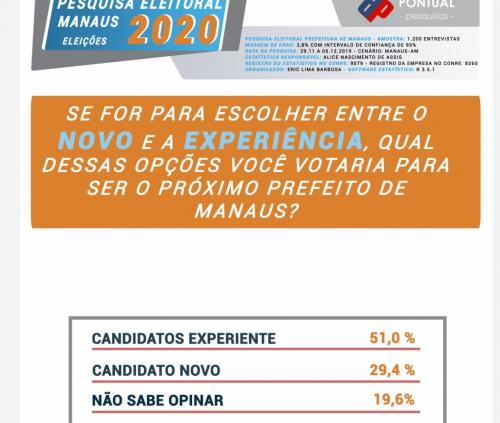 Amazonino lidera com folga; David é o segundo e Zé Ricardo o terceiro, diz Pontual Amazonino lidera com folga; David é o segundo e Zé Ricardo o terceiro, diz Pontual
