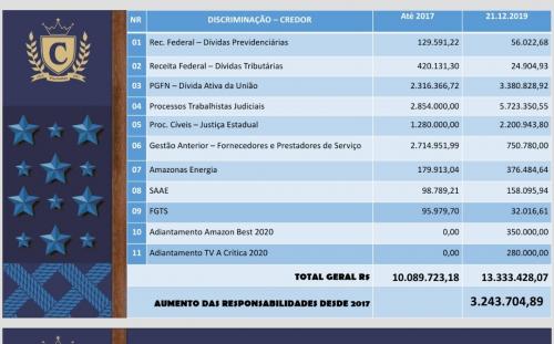 Babá Tupinambá deixa rombo de R$ 3,2 milhões nas contas do Caprichoso Babá Tupinambá deixa rombo de R$ 3,2 milhões nas contas do Caprichoso