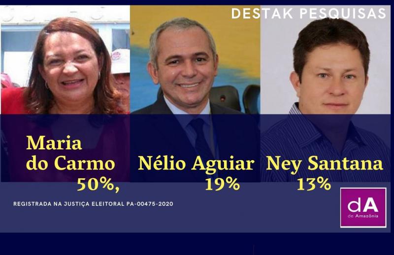 Pesquisa Destak balança Santarém com Maria do Carmo com 50% contra de 19% de Nélio Pesquisa Destak balança Santarém com Maria do Carmo com 50% contra de 19% de Nélio