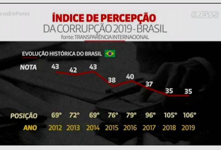 Brasil piora nota e cai no ranking de corrupção em 2019, diz Transparência Internacional Brasil piora nota e cai no ranking de corrupção em 2019, diz Transparência Internacional