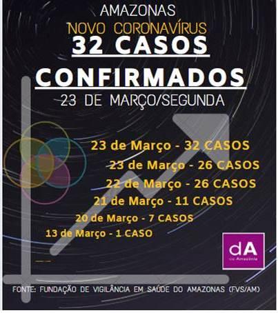 Amazonas tem 32 casos confirmados do novo coronavírus (Covid-19) Amazonas tem 32 casos confirmados do novo coronavírus (Covid-19)