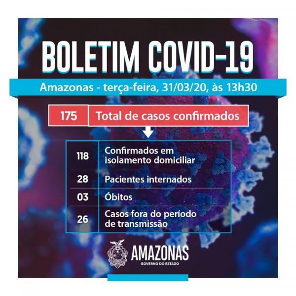 Com três mortes e 24 novos casos, covid-19 no AM sobe para 175 infectados Com três mortes e 24 novos casos, covid-19 no AM sobe para 175 infectados