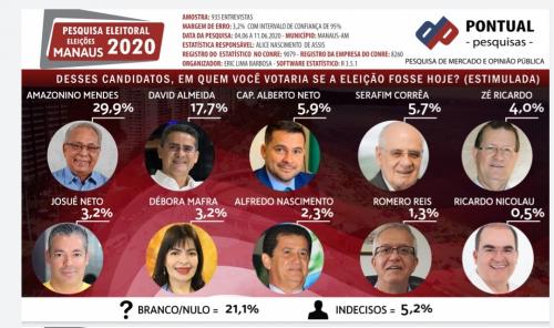Amazonino chega a 29,9% contra 17,7% David Almeida, em Manaus, diz pesquisa Pontual Amazonino chega a 29,9% contra 17,7% David Almeida, em Manaus, diz pesquisa Pontual