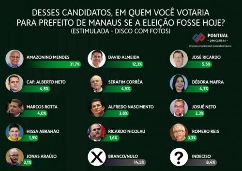 Pesquisa Pontual mostra David e Zé Ricardo em queda Pesquisa Pontual mostra David e Zé Ricardo em queda