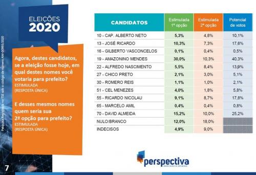 Amazonino 30,0%, David Almeida 15,2% e José Ricardo 10,3%, diz pesquisa Amazonino 30,0%, David Almeida 15,2% e José Ricardo 10,3%, diz pesquisa