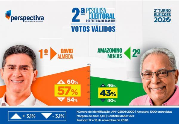 Manaus: David Almeida vai a 57% e Amazonino cai para 43% Manaus: David Almeida vai a 57% e Amazonino cai para 43%