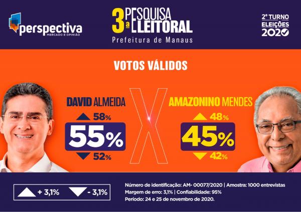 Perspectiva: David Almeida será eleito prefeito de Manaus com 55% dos votos Perspectiva: David Almeida será eleito prefeito de Manaus com 55% dos votos
