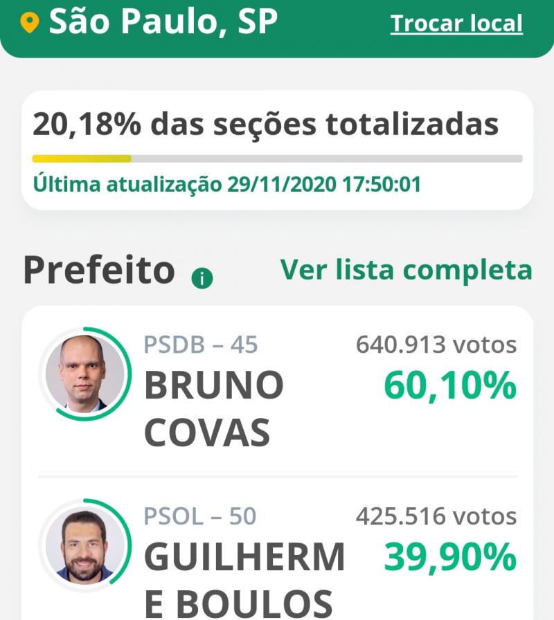 20% das urnas, Covas tem 60,10% e Boulus 39,90% 20% das urnas, Covas tem 60,10% e Boulus 39,90%