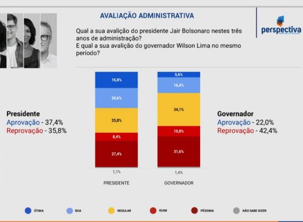 'Manaus bolsonarista' não consegue transferir votos para o governador 'Manaus bolsonarista' não consegue transferir votos para o governador