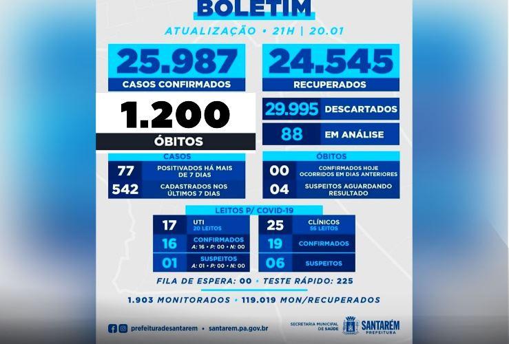 Santarém atingiu 1.200 mortes por covid na quarta (19) e investiga mais 4 óbitos Santarém atingiu 1.200 mortes por covid na quarta (19) e investiga mais 4 óbitos