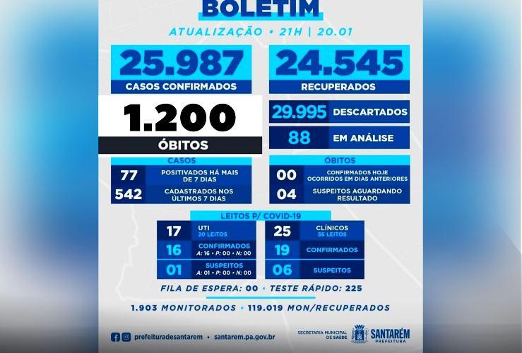 Santarém atingiu 1.200 mortes por covid na quarta (19) e investiga mais 4 óbitos