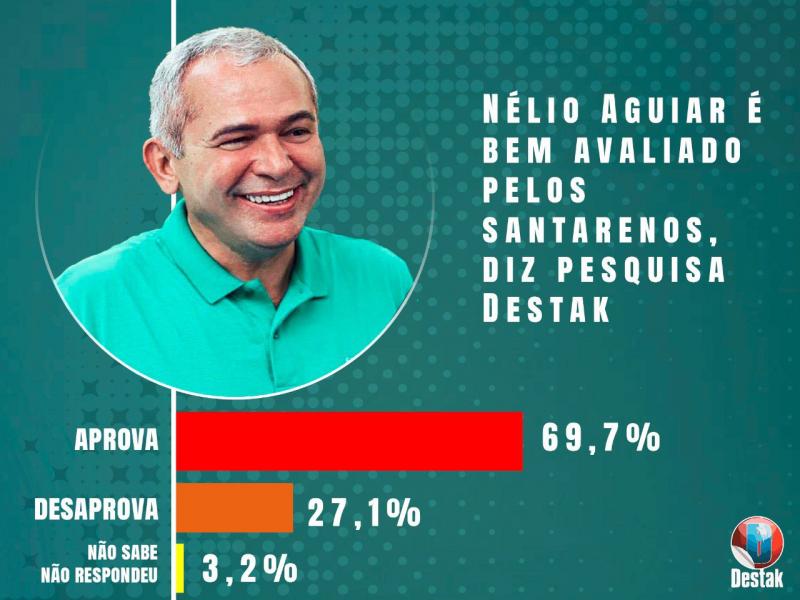 Governo Nélio é aprovado por quase 70% dos santarenos, diz pesquisa Governo Nélio é aprovado por quase 70% dos santarenos, diz pesquisa