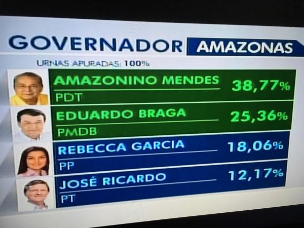 Amazonino x Braga no 2º turno; Negão cravou diferença de quase 200 mil votos Amazonino x Braga no 2º turno; Negão cravou diferença de quase 200 mil votos