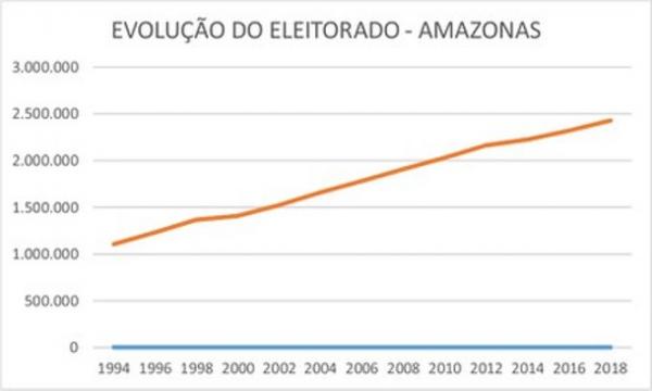 No Amazonas, 2.428.100 podem votar nas Eleições 2018 No Amazonas, 2.428.100 podem votar nas Eleições 2018