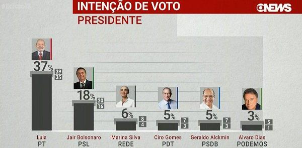 Lula tem 37% contra 18% de Bolsonaro, diz Ibope Lula tem 37% contra 18% de Bolsonaro, diz Ibope