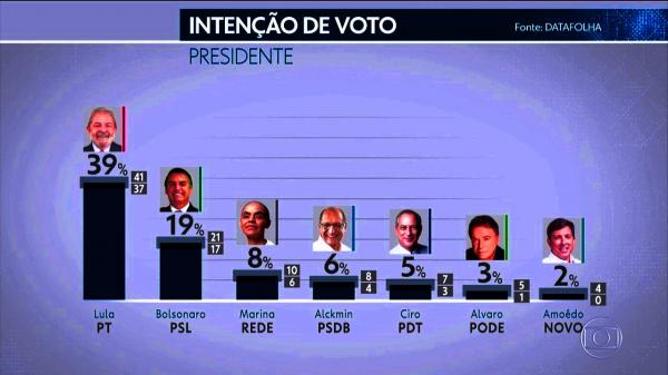 Data Folha: Lula tem 39% e 31% diz que votam em quem ele apontar Data Folha: Lula tem 39% e 31% diz que votam em quem ele apontar